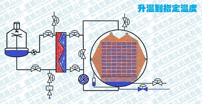 噴淋殺菌鍋工作原理，升溫