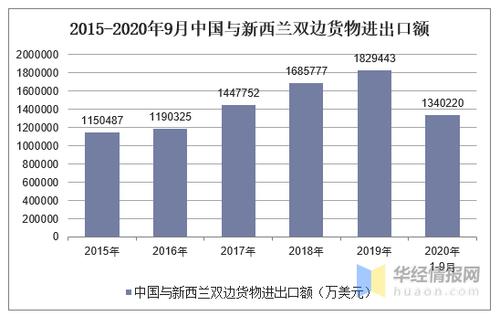 2020年1-9月中国与新西兰双边贸易额及贸易差额统计_贸易数据频道-华